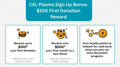 50 Bonus CSL Plasma New Donor Referral Code OULED5SBLS - Use the referral code when you sign up at ANY CSL Plasma location or on the App prior to your first donation and receive a 50 bonus automatically This unique code is 100 Valid (no expiration date) - Happy donating everyone . . Csl donation bonus